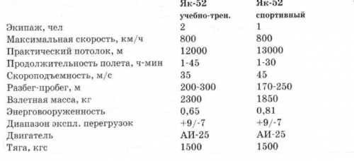 Yakovlev_Yak-52_Jet_Trainer_(AK_2003-01)_Twin-Single_Data_Article.PNG