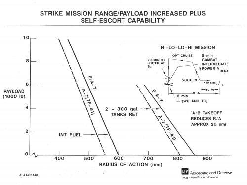 A-7 F110-GE-100 Strike Mission Range-Payload.jpg