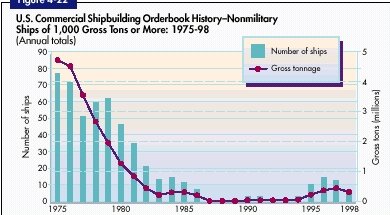 US Commercial Shipbuilding Collapse.jpg