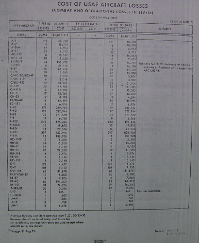 Cost of USAF Aircraft Losses SE Asia.png