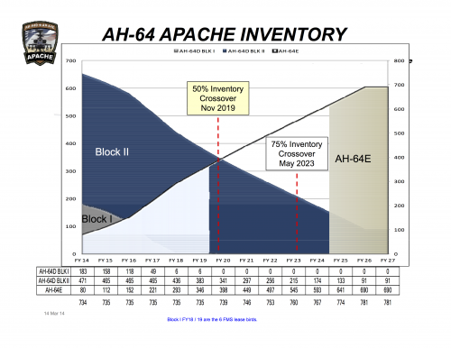 apache-inventory-fy14-fy27.png