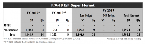 F:A-18E:F Program Cost FY19.png