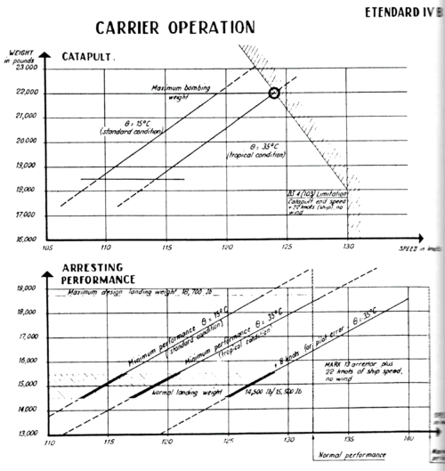 Etendard IVB Carrier performance.png