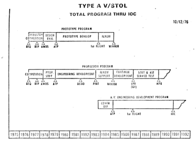 Senate Armed Services Commitee_Type A V:STOL timeline.png