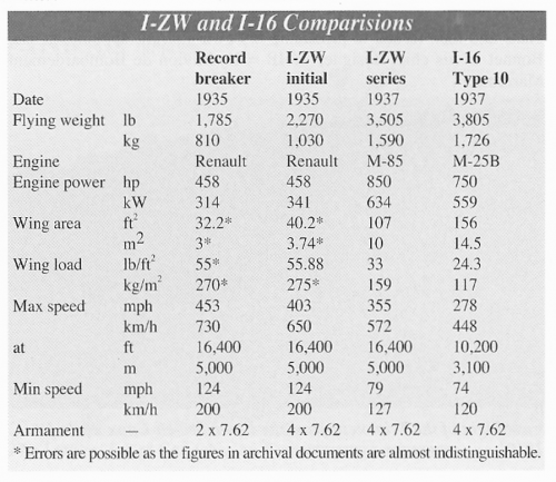 I-ZW - I-16 comparo table - AE84 p21.png