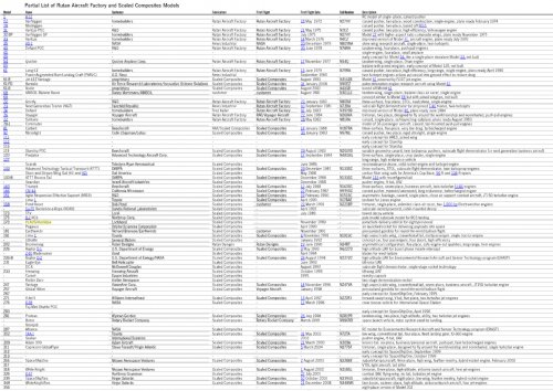 Partial List of Rutan Aircraft Factory and Scaled Composites Models.jpg