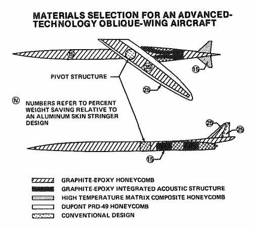 Oblique-Wing Airplane - Materials Selection.gif