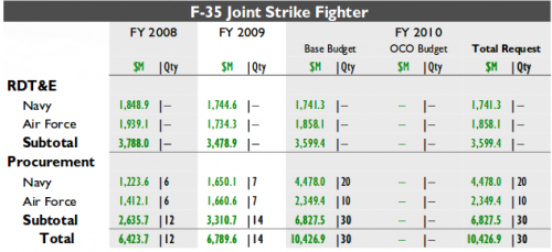 F-35 funding 2008-2009-2010.png