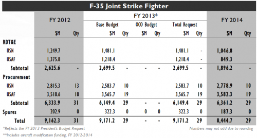 F-35 funding 2012-2013-2014.png