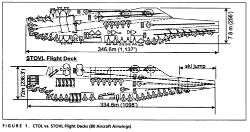 CTOL vs STOVL flight deck for 80 aircrafts.png