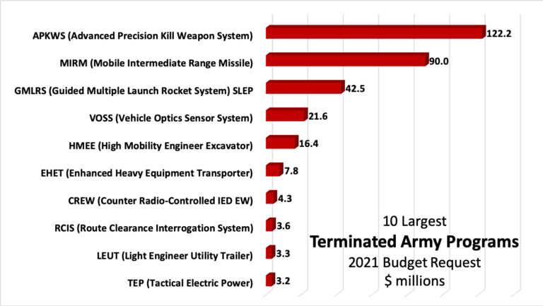 2021-budget-top-10-Army-cuts-768x433.png