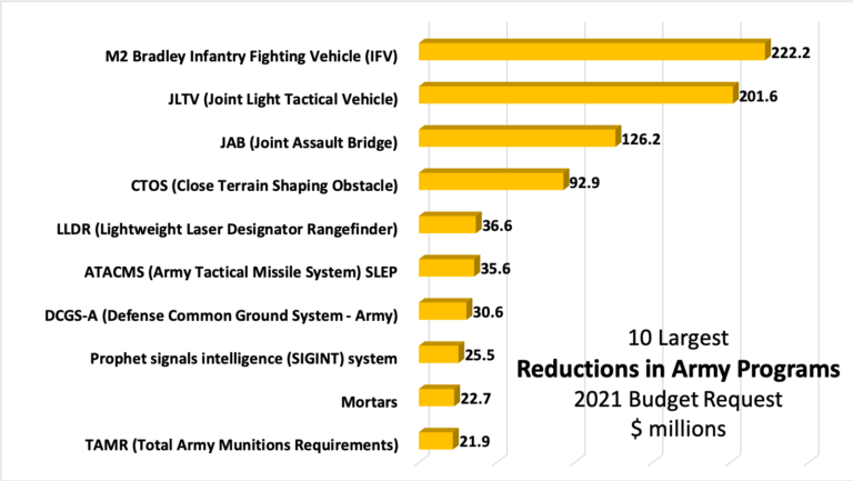 2021-budget-top-10-Army-reductions-768x433.png