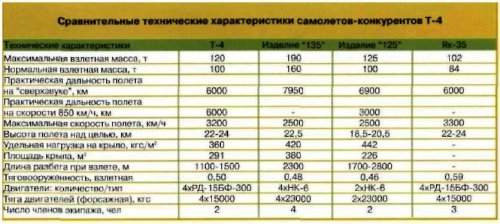 The Comparative technical features plane rival T-4..jpg