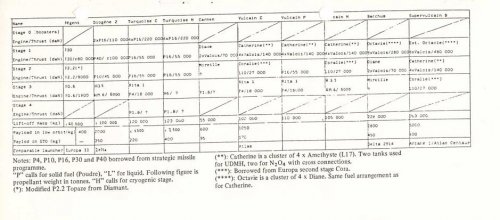 LV-France heavy launchers projects 1964-1968 table (B. Gire).jpg