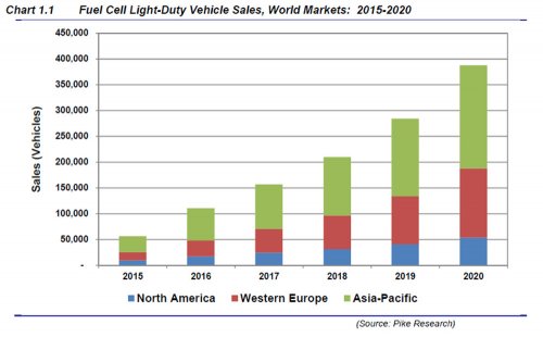 FCV sales world markets.jpg