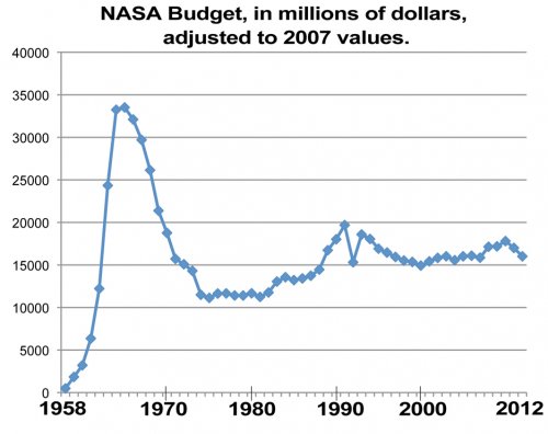 nasa-budget-chart-s.jpg