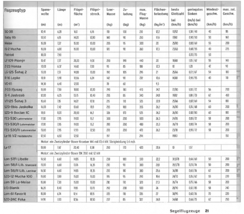 East_Geman_DDR_Segelflugzeuge_Table.png