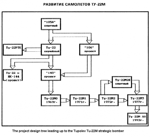 Tupolev_Tu-22M_Family_(A+K_1994-05-06_p26).Article.PNG