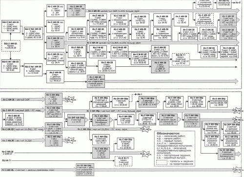 Il-2 family tree.gif