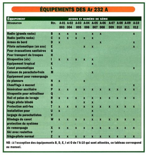 Équipements des Ar 232 A.jpg