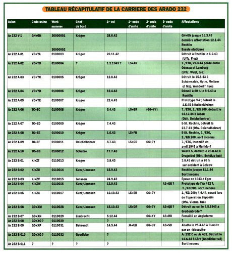 Tableau récapitulatif de la carrière des Arado 232.jpg