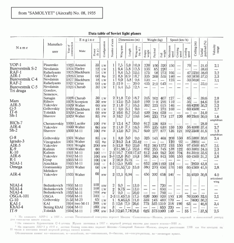 Data of Soviet Light Planes (1935-08).gif