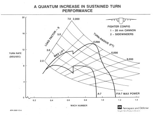 A-7 F110-GE-100 Sustained Turn Performance.jpg