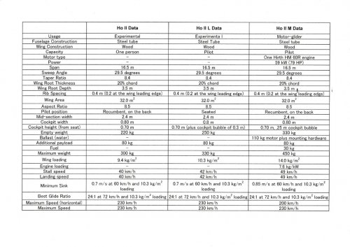 Horten Ho-Ⅱ data.jpg