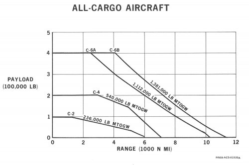 Models C-2 C-4 C-6 Payload-Range Chart .jpg