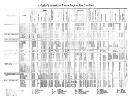 Aviation's American Piston Engine Specifications 1947.jpg