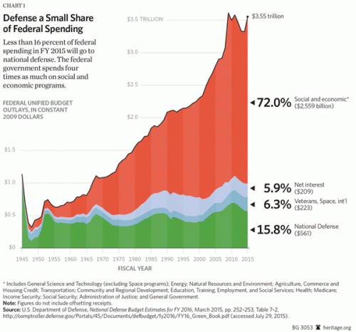 BG-spending-less-on-national-defense-chart-1-600.gif