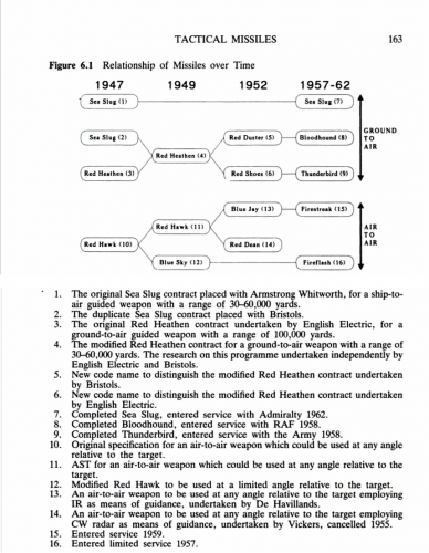 Missiles Relationship.png