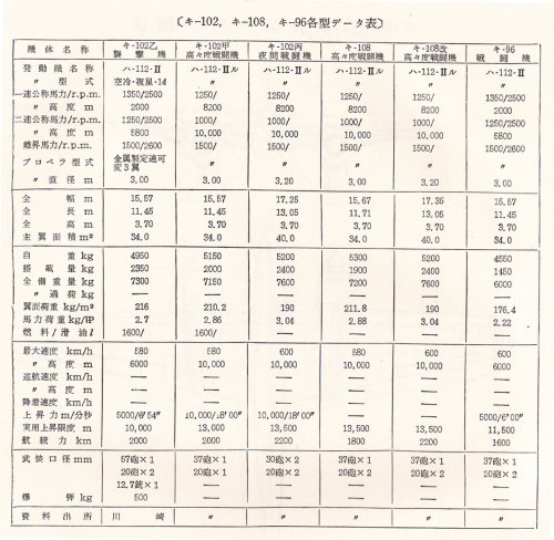 Ki-102 Ki-108 and Ki-96 data.jpg