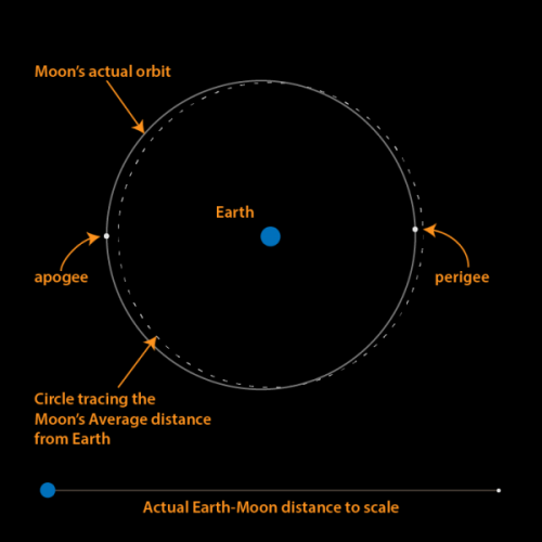 perigee-apogee-earthsky.png