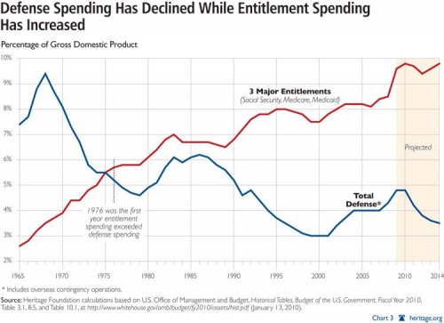 Defense - Entitlement Spending Trend.jpg