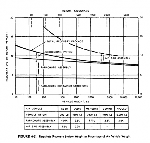 Parachute recovery system weight as percent TOGW.png