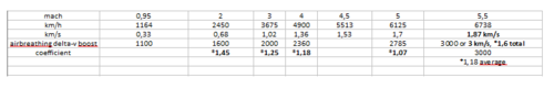 airbreathing boost vs delta-v gain.PNG airbreathing boost vs delta-v gain.PNG