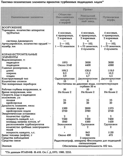 proekty-russkich-podvodnych-lodok-s-paroturbinnyvi-ustanovkami-10.jpg