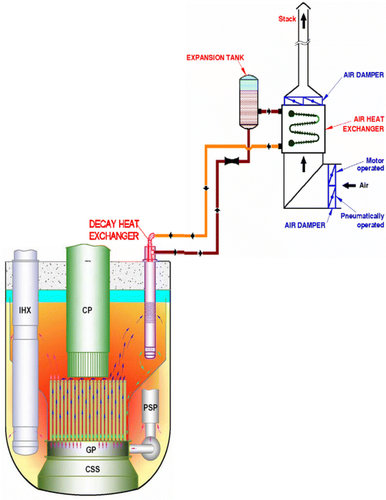 natural circulation based decay heat removal system of a typical pool type sodium cooled fast ...jpg