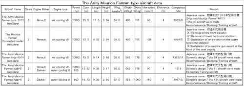 The Army Maurice Farman type aircraft data.JPG