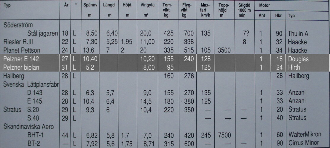 Swedish Light Aircraft Specs.JPG