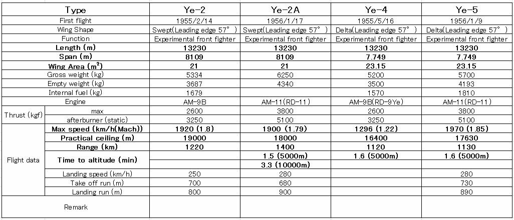 YE-2,Ye-2A,Ye-4 and Ye-5 data.JPG