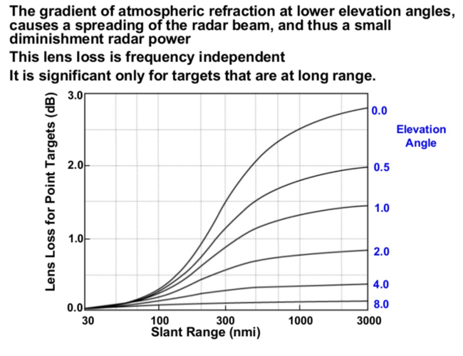 frequency attennuation vs elevation.PNG