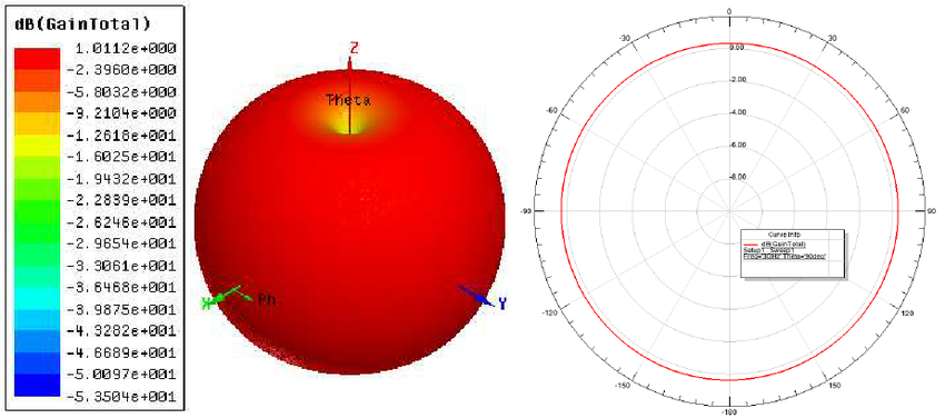 Omnidirectional-gain-at-3GHZ-a-3-D-radiation-Pattern-b-Polar-plot.png