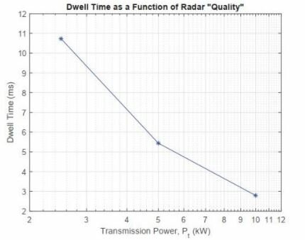 dwell time vs transmitting power.JPG