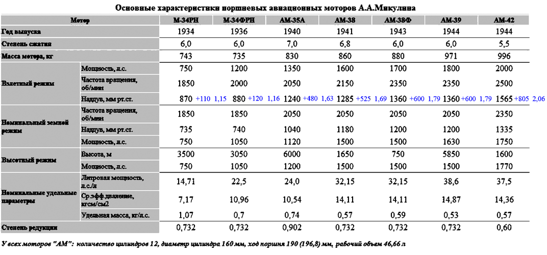 АМ-34-42 data.png