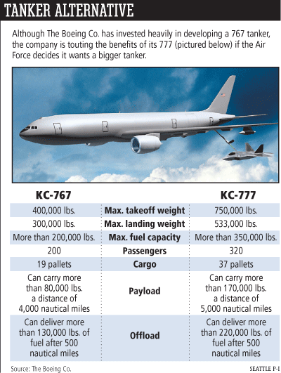 Boeing KC-777 comparison.gif