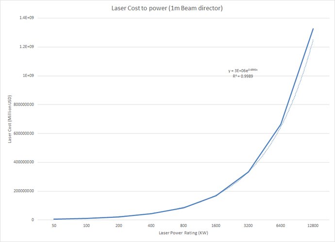 Laser Cost Graph.png Laser Cost Graph.png