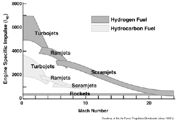 I-sp-Versus-Mach-Number-Plot-for-Various-Engine-Types-3.png