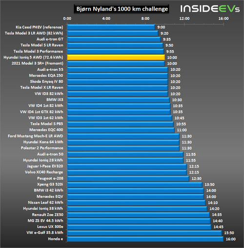 bjorn-nyland-1000-km-challenge-20210802.png